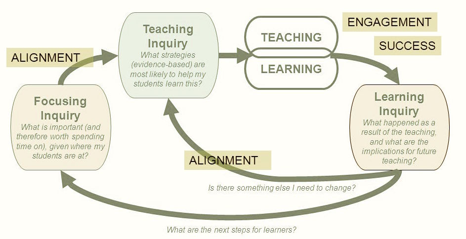 teaching as inquiry early education